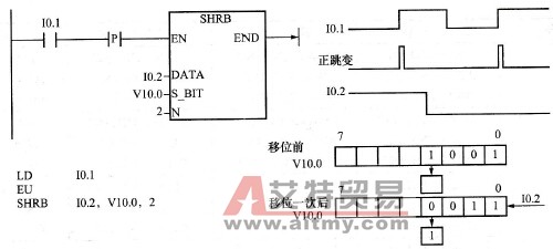 S7-200 PLC的移位寄存器指令