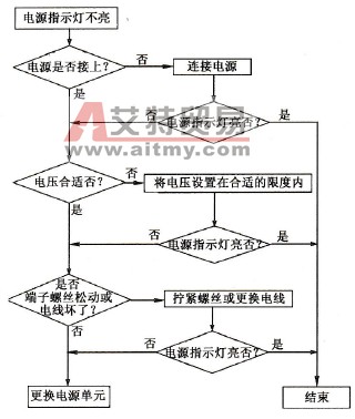 电源检查流程图