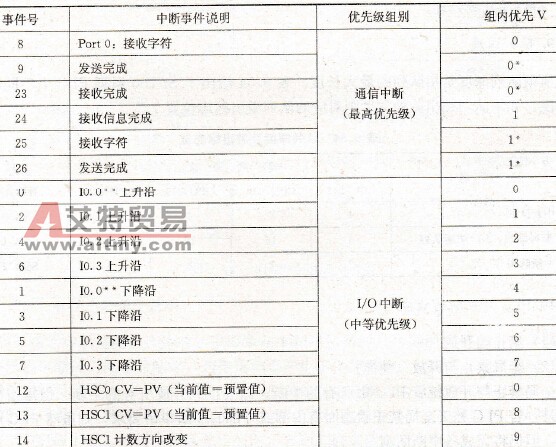 S7-200 PLC的中断队列与中断优先等级
