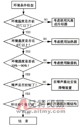 环境条件检查流程图