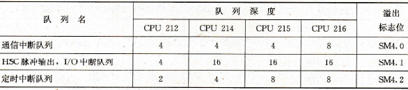 S7-200 PLC的队列深度
