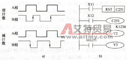 双相高速计数器