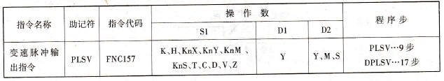 FX2N系列PLC的变速脉冲输出指令