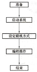 FX-20P-E编程器的编程操作概述