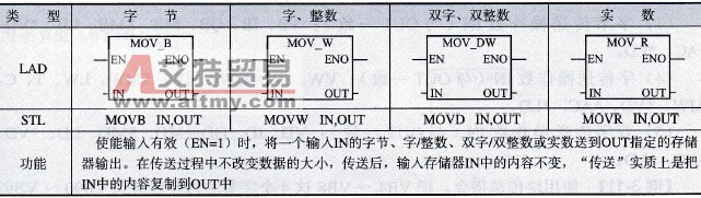 S7-200 PLC的单一数据传送指令