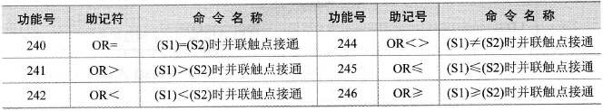 OR触点比较指令形式