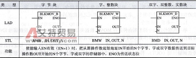 S7-200 PLC的数据块传送指令