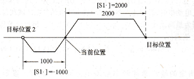 增量驱动指令目标值表示方法