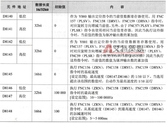 定位控制指令表相关元件地址（一）