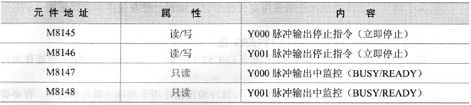 定位控制指令表相关元件地址（二）