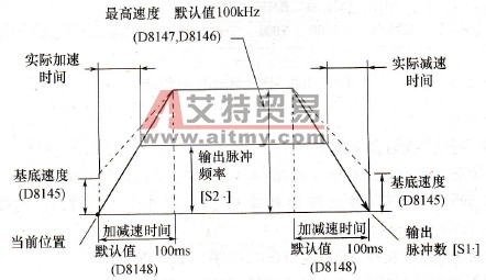 增量驱动设置值与速度曲线