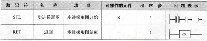 三菱PLC的STL/RET步进梯形图指令