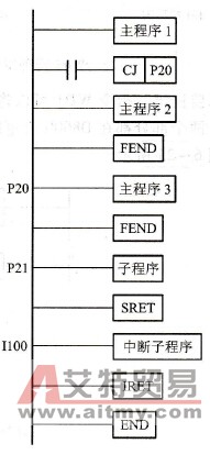 三菱FX系列PLC的主程序结束指令[FEND( FNC06)]