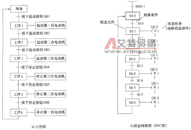 PLC顺序控制与状态转移图