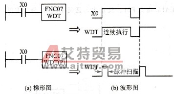 三菱FX系列PLC的监视定时指令[WDT(FNC07)]