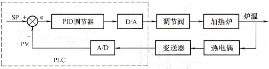 PLC的模拟量输入/输出模块概述