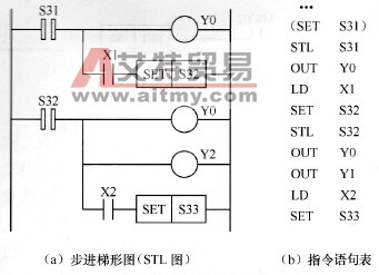 三菱PLC的步进梯形图指令的作用
