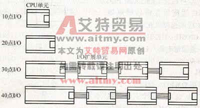 CPM1A型PLC的系统配置