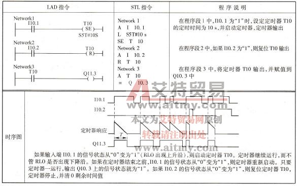S7-300/400的-(SE)扩展脉冲型定时器线圈指令