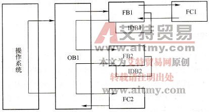 PLC程序的结构化编程技术方法
