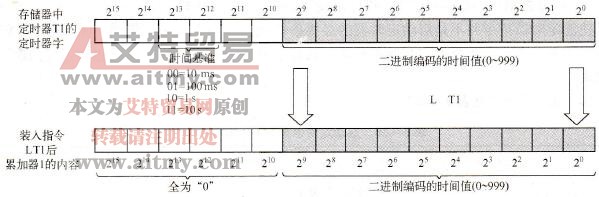 S7-300/400的将当前定时值作为整数装入累加器1指令