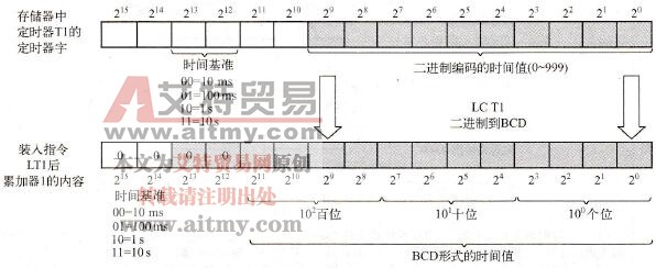 S7-300/400的将当前定时器值作为BCD码装入累加器