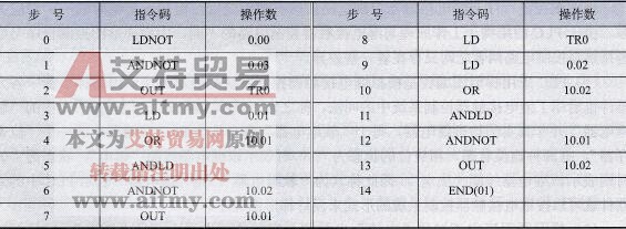 CPM2AH系列PLC的指令表编程方式