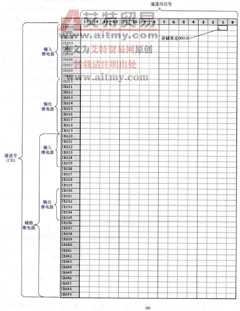 CPM2AH系列PLC的软元件通道号及地址号分配规律
