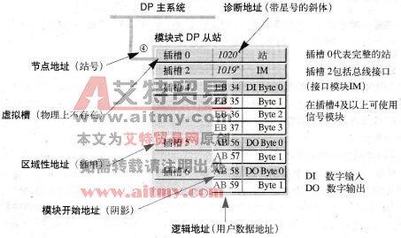 PLC的分布式I/O寻址