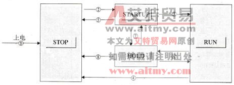 STEP 7的操作模式