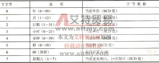如何设置和读取CPU的日期、时间值