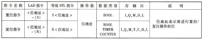 梯形图( LAD)的S置位线圈/R复位线圈