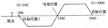 绝对位置驱动中当前值和目标值表达方式