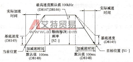 绝对驱动方式设置值与驱动曲线