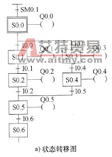 选择性分支方式状态转移图与梯形图