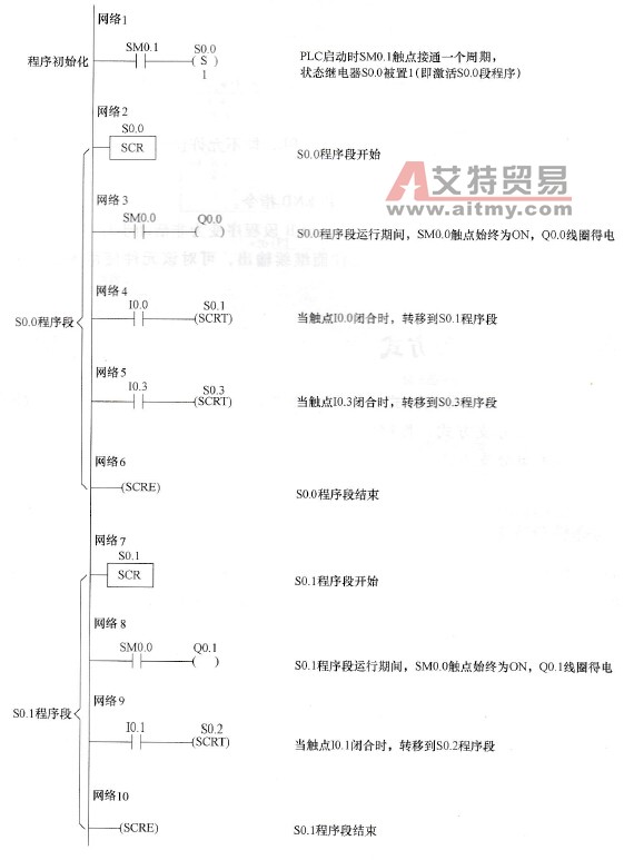 选择性分支方式状态转移图与梯形图