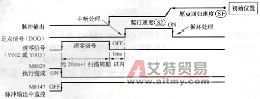 原点回归指令的执行时序