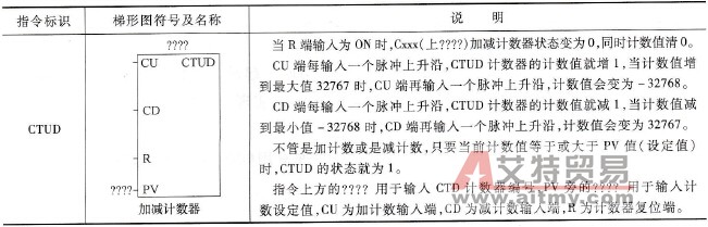 S7-200系列PLC加减计数器的指令说明与使用举例
