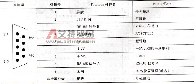 S7-200 PLC的PPI网络组件