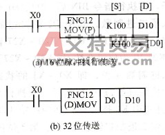 三菱FX系列PLC的传送指令[MOV( FNC12)]