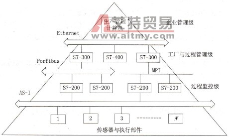 S7系列PLC的网络结构与协议