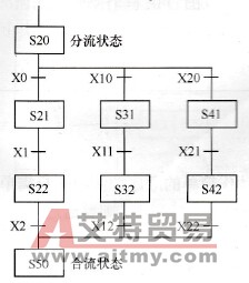 多项工序的选择性分支SFC图