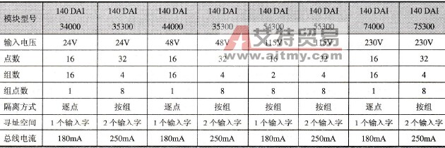 施耐德Unity的交流输入模块