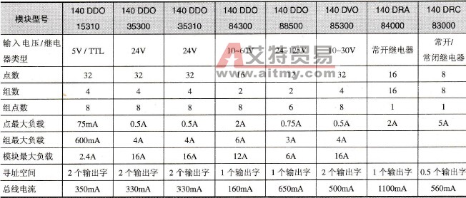 施耐德Unity的直流电流和继电器输出模块