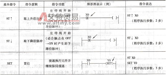 用PLC实现2个动合按钮的脉冲信号对1个灯发光与熄