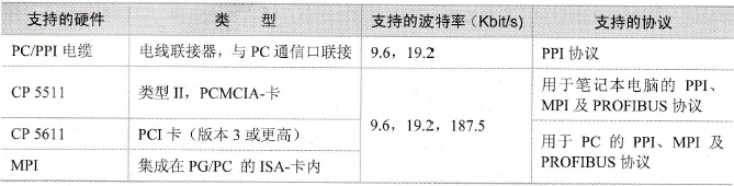 S7-200通信的硬件选择