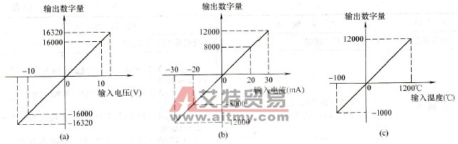 FX2N-8AD模块的输出特性