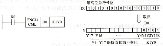三菱FX系列PLC的反相传送指令[CML(FNC14)]