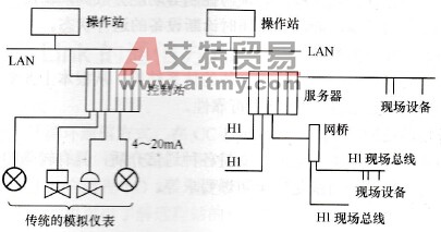 DCS与FCS结构比较