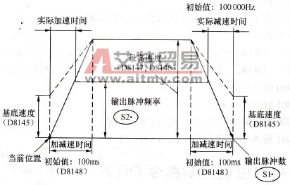 相对位置的设定值预运行速度曲线